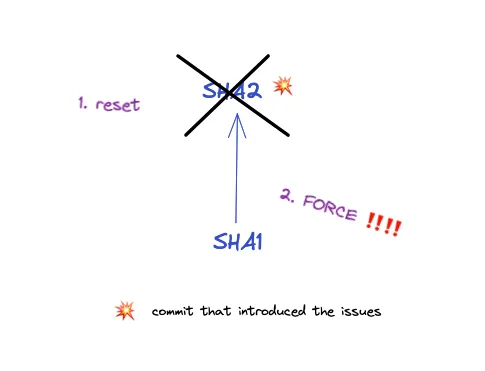 removing commit SHA1 by using git reset and force push