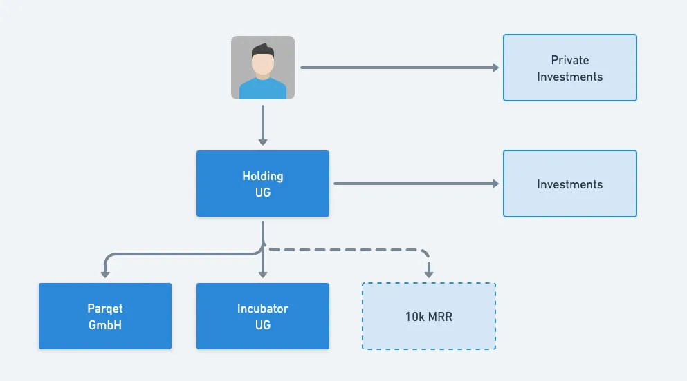 Diagram of a holding structure (UG) with a company (GmbH) and an incubator (UG) below it. Investments are made in the holding.