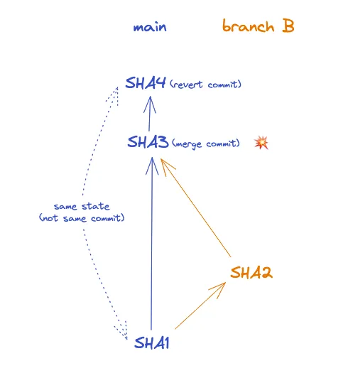 adding a new commit SHA4 that reverts SHA3 back to the state of SHA1