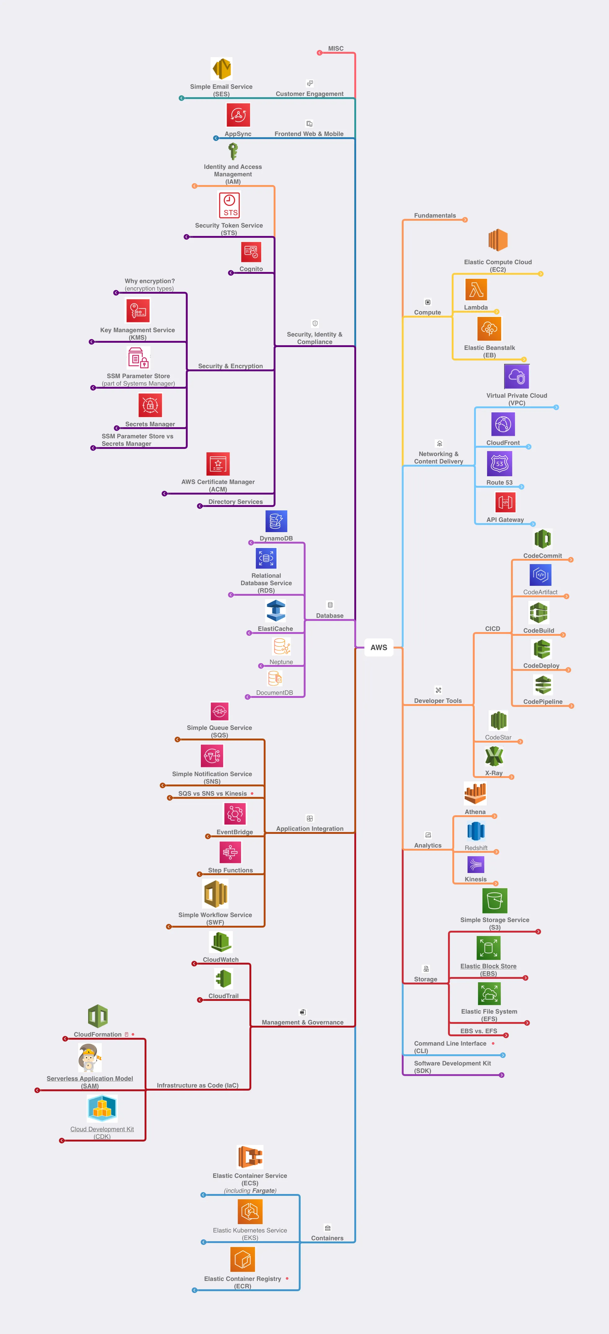 AWS Certification Mindmap