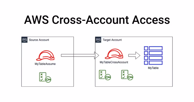 AWS Cross-Account Access