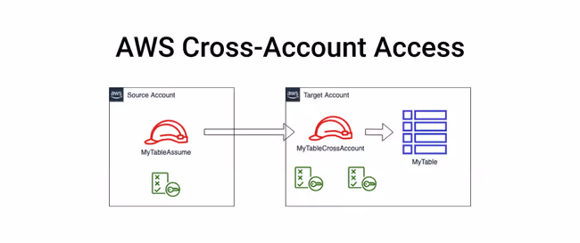 AWS Cross-Account Access