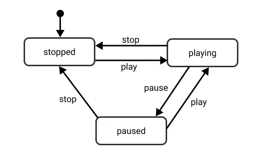 state machine example