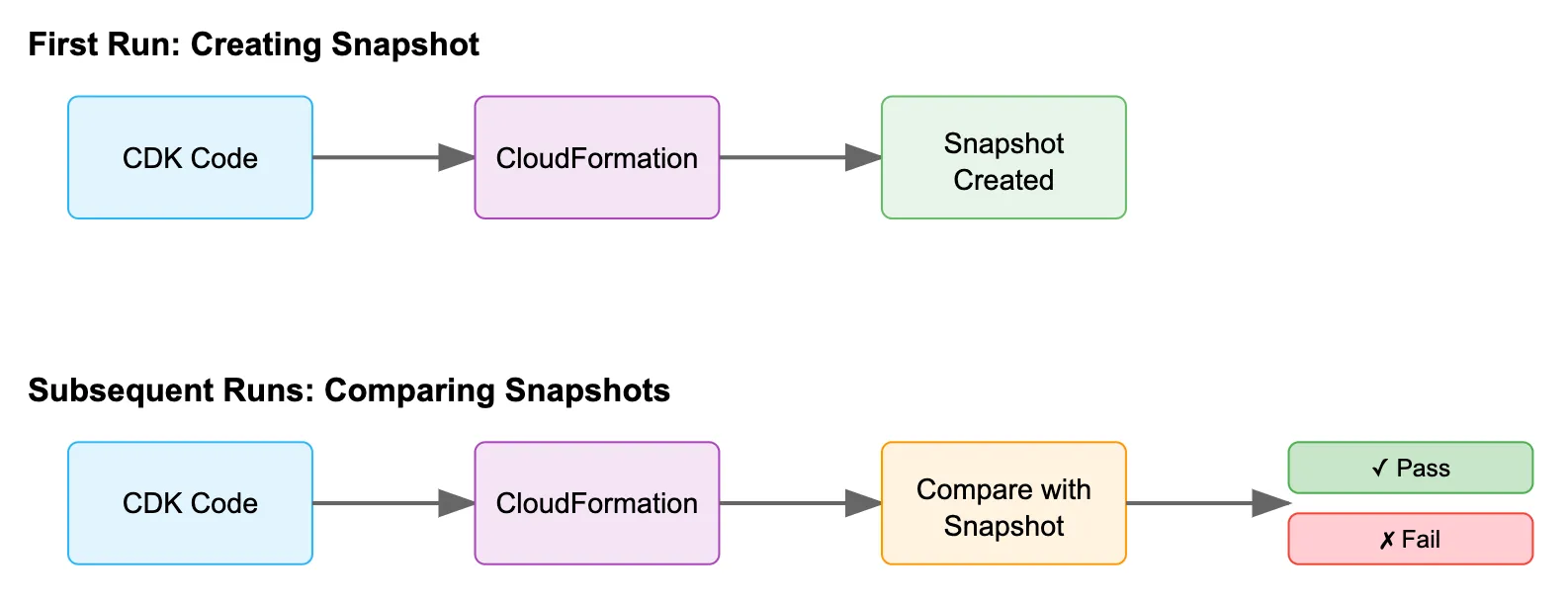 Flowchart illustrating two processes: The first run involves creating a snapshot using CDK code and CloudFormation; the snapshot is then created. Subsequent runs involve CDK code and CloudFormation to compare with the snapshot, resulting in either a pass or fail outcome.